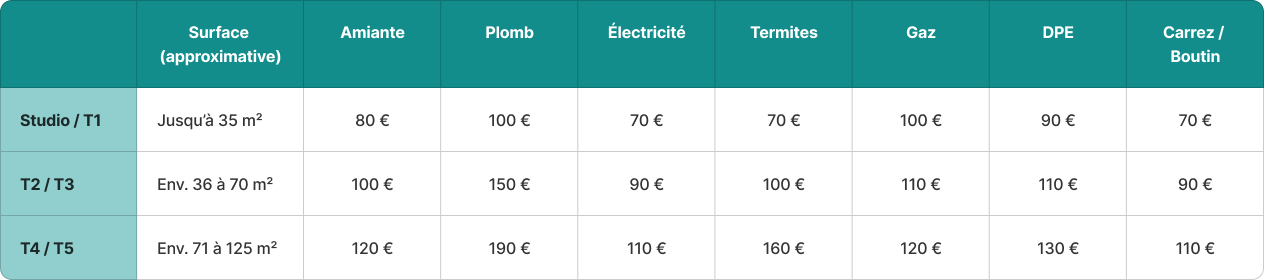 Tableau des tarifs diagnostics immobiliers